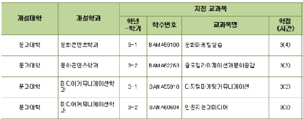 글로벌MICE연계전공 전선B 신규지정 관련 안내 대표이미지